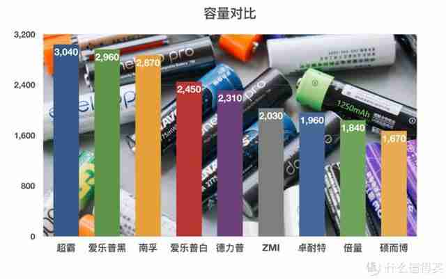 五号充电电池品牌排行榜（可充电池五号,哪个品牌好）-第5张图片