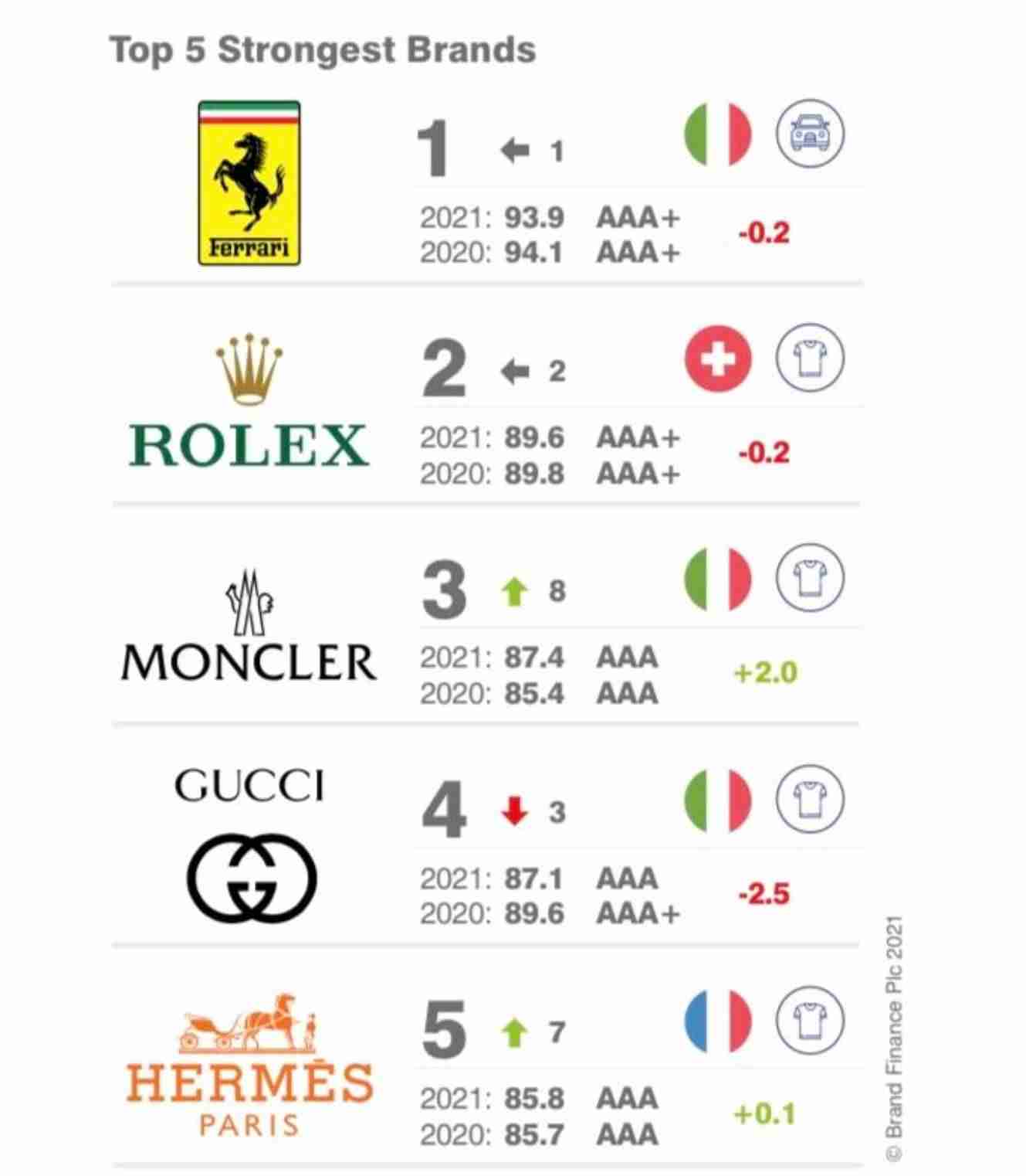 奢侈品品牌网站有哪些(国际奢侈品牌正品网站推荐)-第5张图片 奢侈品品牌网站有哪些(国际奢侈品牌正品网站推荐)-第5张图片