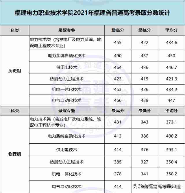 三明职业技术学院录取分数线2021(三明职业技术学院录取分数线2012年)-第25张图片 三明职业技术学院录取分数线2021(三明职业技术学院录取分数线2012年)-第25张图片