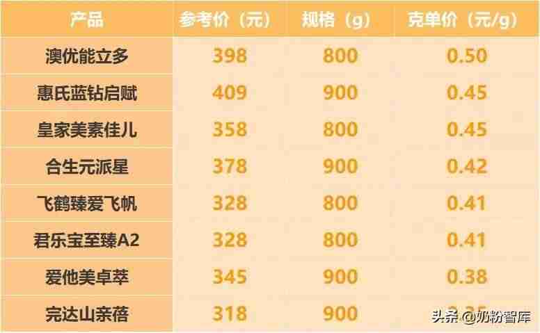 惠氏奶粉怎么样好不好(国产口碑最好奶粉排行榜)-第10张图片 惠氏奶粉怎么样好不好(国产口碑最好奶粉排行榜)-第10张图片
