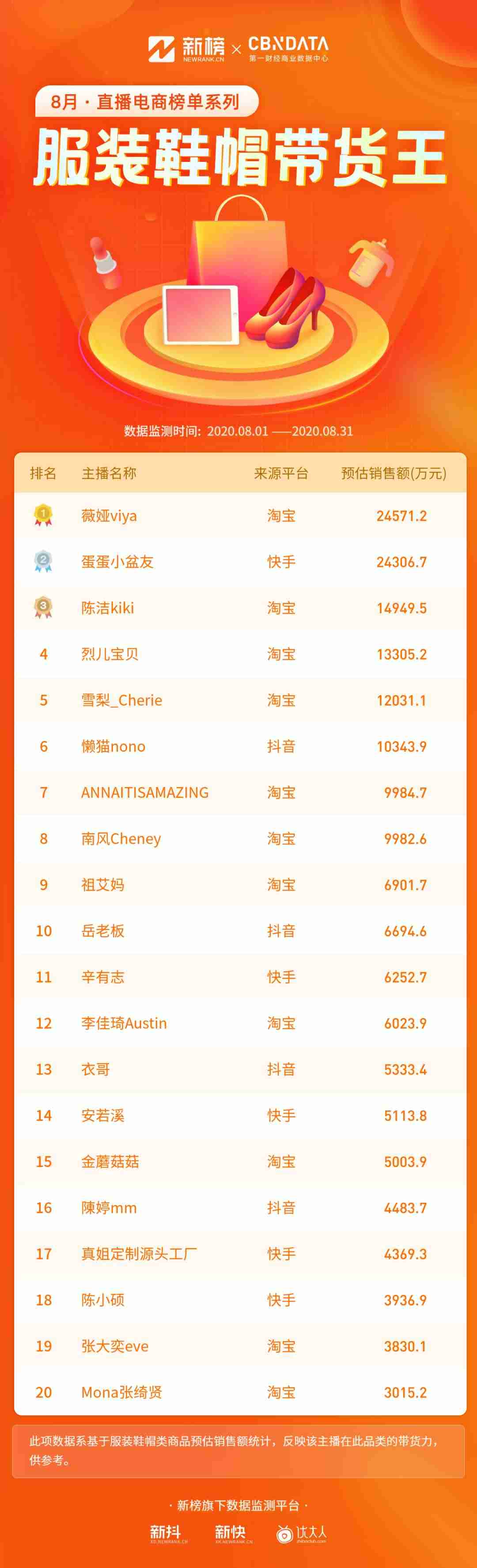 抖音网红前30排行榜歌曲(2021全网主播排行榜)-第9张图片 抖音网红前30排行榜歌曲(2021全网主播排行榜)-第9张图片