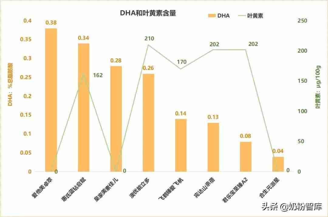 惠氏奶粉怎么样好不好(国产口碑最好奶粉排行榜)-第8张图片 惠氏奶粉怎么样好不好(国产口碑最好奶粉排行榜)-第8张图片