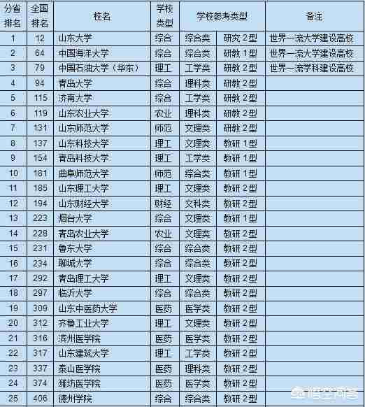 山东的大学有哪些是985和211（山东本科大学有哪些学校）-第2张图片