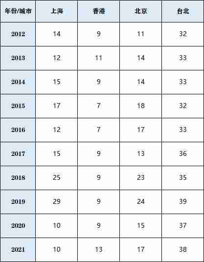 世界十大城市排名2021排行榜(2021世界十大城市排名出炉)-第8张图片 世界十大城市排名2021排行榜(2021世界十大城市排名出炉)-第8张图片