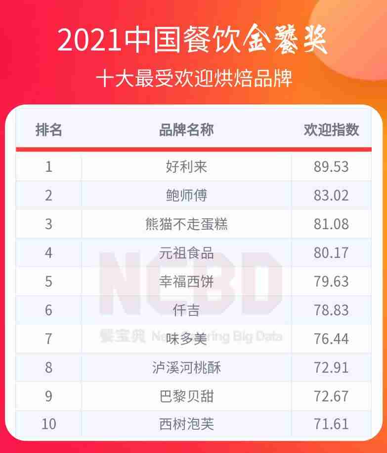 蛋糕店加盟连锁品牌哪家好(蛋糕加盟店品牌大全)-第1张图片 蛋糕店加盟连锁品牌哪家好(蛋糕加盟店品牌大全)-第1张图片