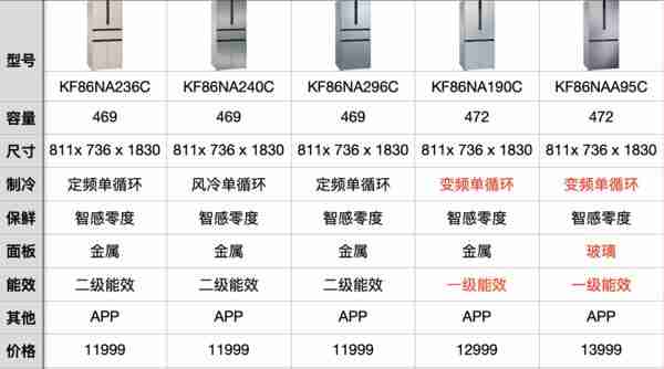西门子冰箱型号的字母和数字代表什么（西门子冰箱型号的字母和数字代表什么意思）-第17张图片