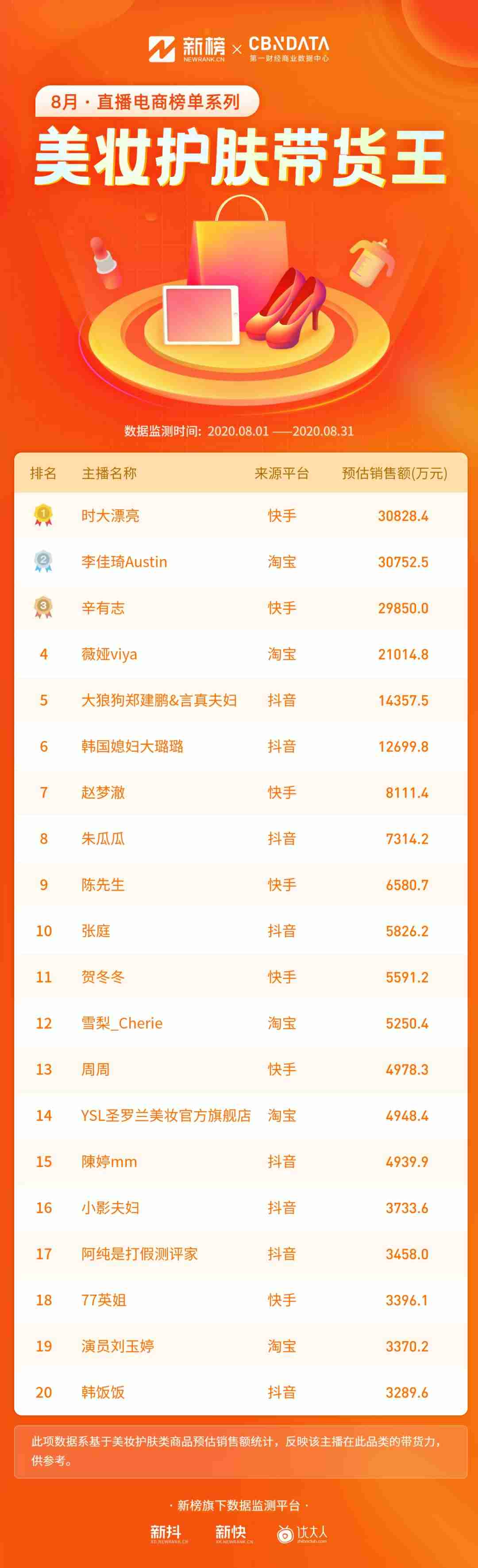抖音网红前30排行榜歌曲(2021全网主播排行榜)-第10张图片 抖音网红前30排行榜歌曲(2021全网主播排行榜)-第10张图片