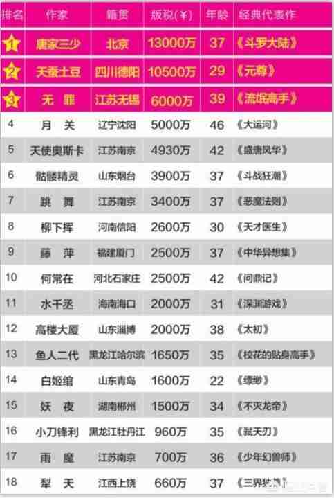有名的网络小说作者（有名的网络小说作者及其代表作）-第1张图片