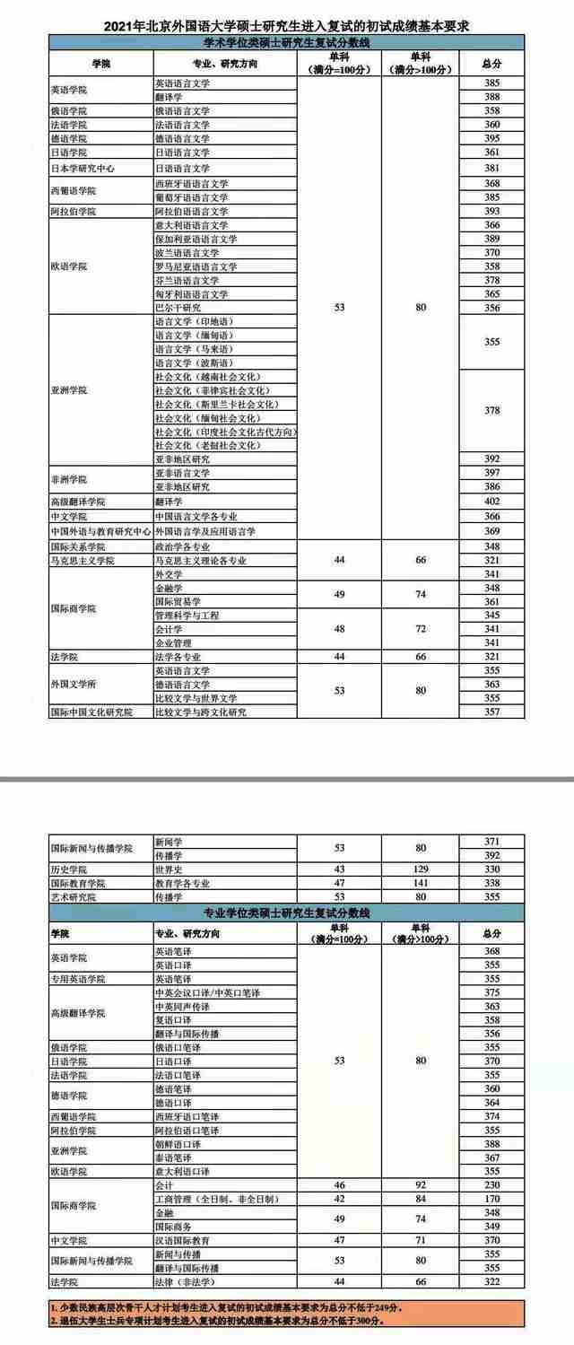 北京中医药大学分数线2021年（北京中医药大学考研分数线2022）-第4张图片