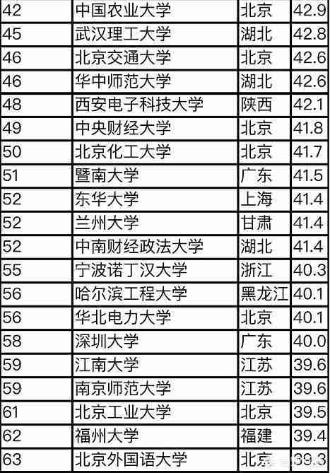 中国大学排行榜2022官方排名软科(软科2022中国大学排行榜发布)-第3张图片 中国大学排行榜2022官方排名软科(软科2022中国大学排行榜发布)-第3张图片