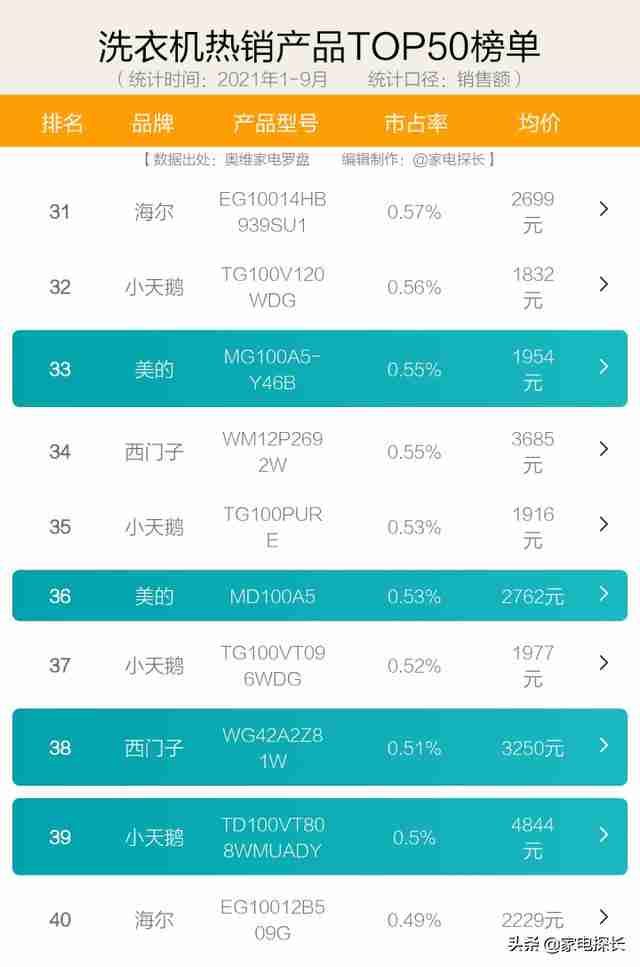 国产洗衣机排名前十名的品牌2021（国产洗衣机排名前十名的品牌）-第9张图片