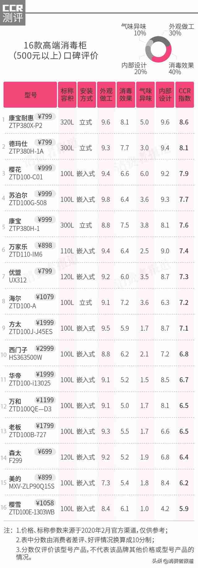 康宝嵌入式消毒柜型号大全(康宝嵌入式消毒柜哪个型号好)-第4张图片 康宝嵌入式消毒柜型号大全(康宝嵌入式消毒柜哪个型号好)-第4张图片