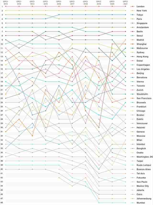 世界十大城市排名2021排行榜(2021世界十大城市排名出炉)-第7张图片 世界十大城市排名2021排行榜(2021世界十大城市排名出炉)-第7张图片