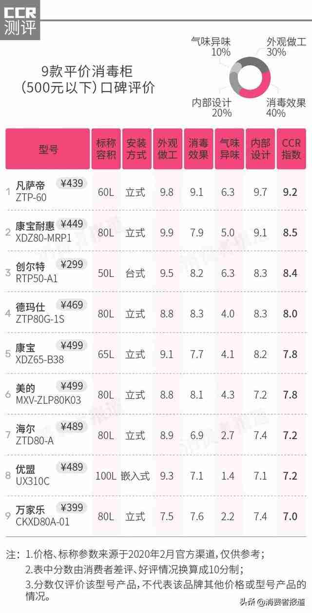 康宝嵌入式消毒柜型号大全(康宝嵌入式消毒柜哪个型号好)-第2张图片 康宝嵌入式消毒柜型号大全(康宝嵌入式消毒柜哪个型号好)-第2张图片