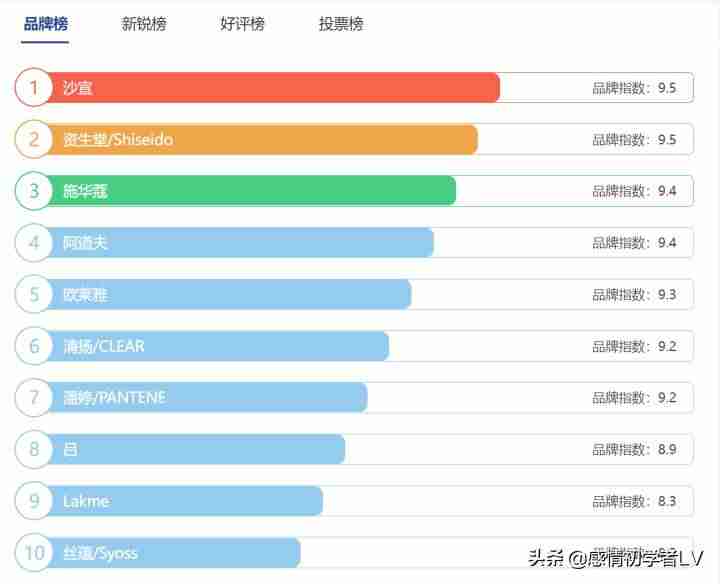 生姜洗发水什么牌子好（全球最好的洗发水品牌排行榜）