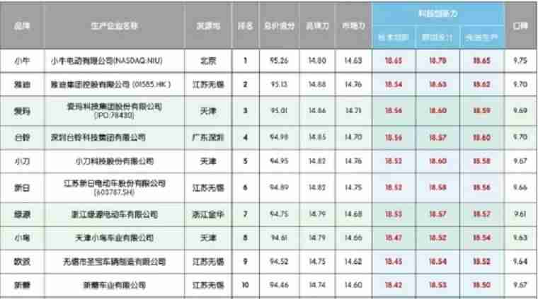 电动车哪个牌子质量好(全国电动车质量排名)-第8张图片 电动车哪个牌子质量好(全国电动车质量排名)-第8张图片