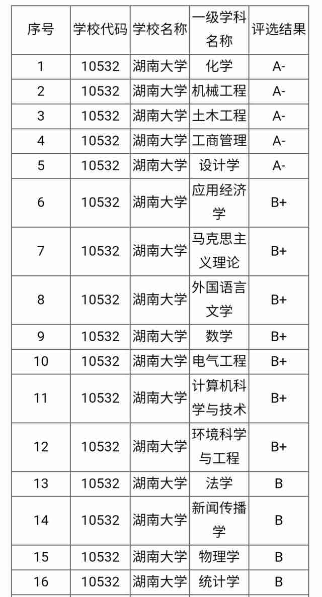 云南大学排名2022最新排名榜（云南大学全国排名2022最新排名榜）-第3张图片