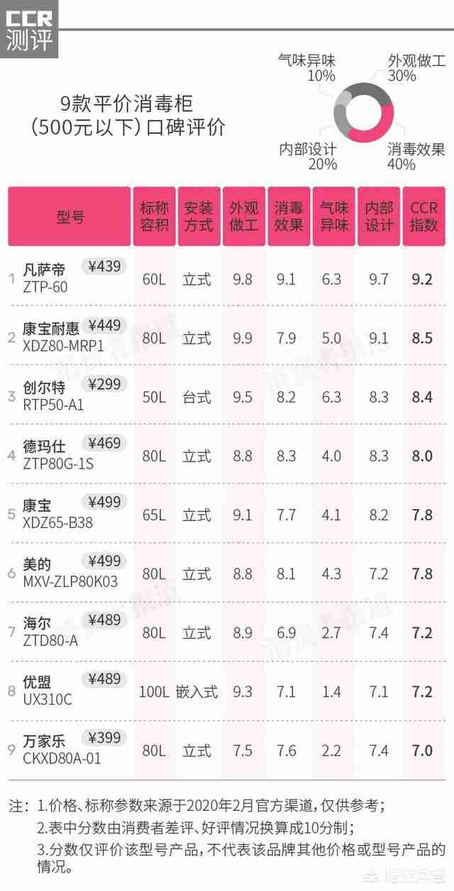 哪种牌子的消毒柜好（什么牌子的消毒柜消毒效果好）-第2张图片
