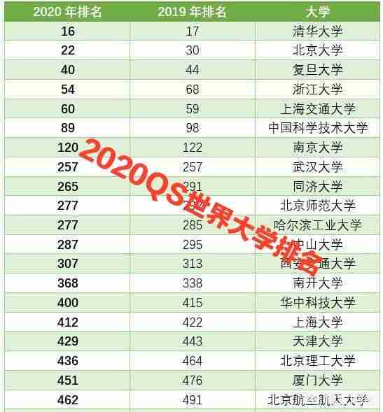 中国大学排名榜2020年最新（2020全国大学排名榜500）