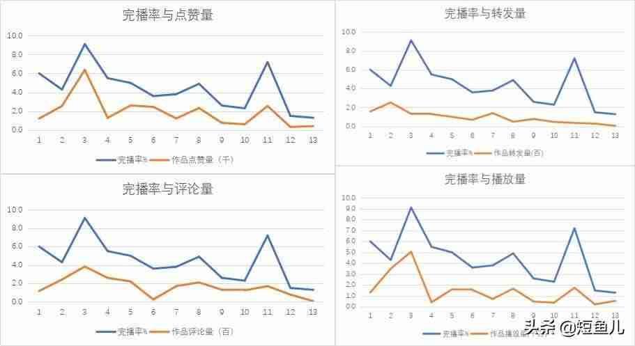 抖音的完播率是什么(推广一般买播放量还是粉丝量)-第2张图片 抖音的完播率是什么(推广一般买播放量还是粉丝量)-第2张图片
