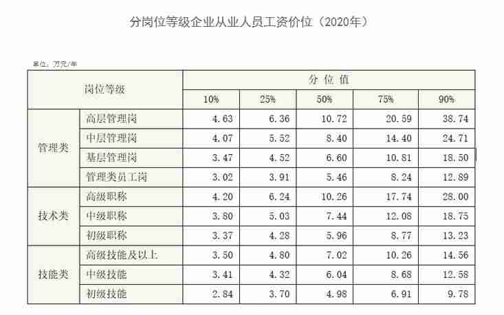 2020年不同岗位薪资排名出炉（看你的工资是什么段位）-第2张图片