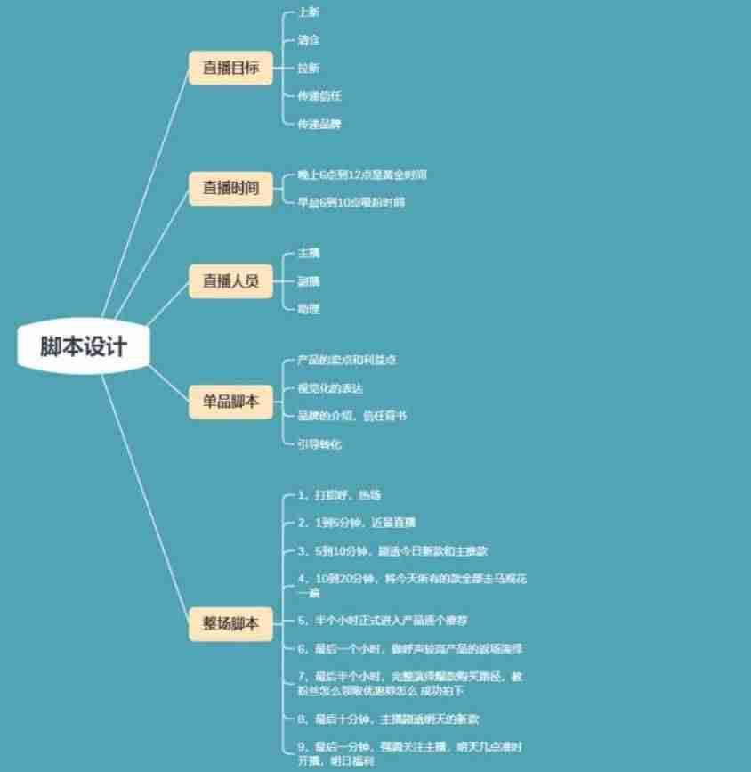 服装直播带货详细脚本（直播卖货的营销技巧）