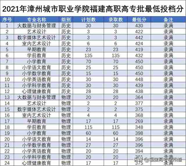 三明职业技术学院录取分数线2021(三明职业技术学院录取分数线2012年)-第34张图片 三明职业技术学院录取分数线2021(三明职业技术学院录取分数线2012年)-第34张图片