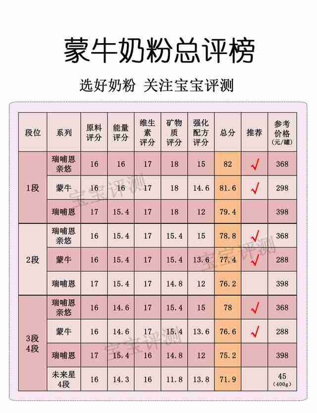 蒙牛学生奶粉怎么样好不好适合多大孩子喝(伊利学生奶粉怎么样好不好)-第11张图片 蒙牛学生奶粉怎么样好不好适合多大孩子喝(伊利学生奶粉怎么样好不好)-第11张图片