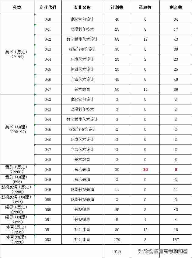 三明职业技术学院录取分数线2021(三明职业技术学院录取分数线2012年)-第35张图片 三明职业技术学院录取分数线2021(三明职业技术学院录取分数线2012年)-第35张图片
