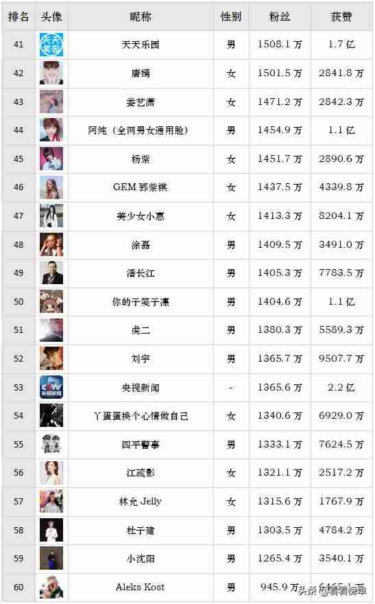抖音排名怎么查看（2021全网主播排行榜）-第3张图片
