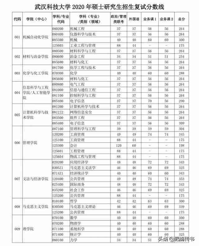 武汉华中科技大学分数线2022（武汉华中科技大学分数线2021）-第2张图片