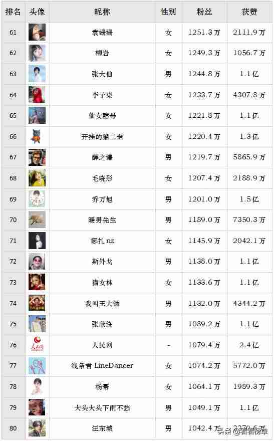 抖音排名怎么查看（2021全网主播排行榜）-第4张图片