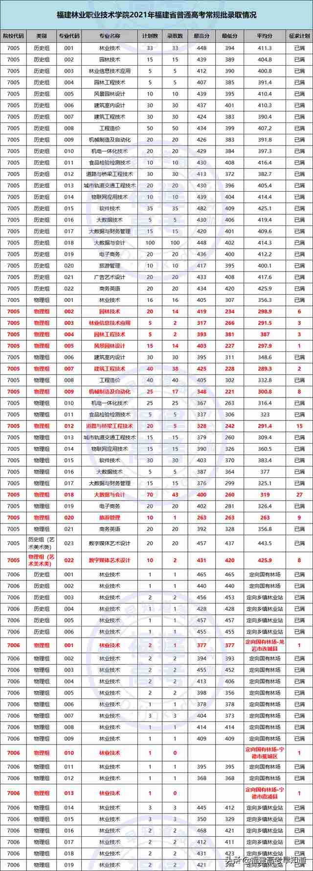 三明职业技术学院录取分数线2021(三明职业技术学院录取分数线2012年)-第11张图片 三明职业技术学院录取分数线2021(三明职业技术学院录取分数线2012年)-第11张图片