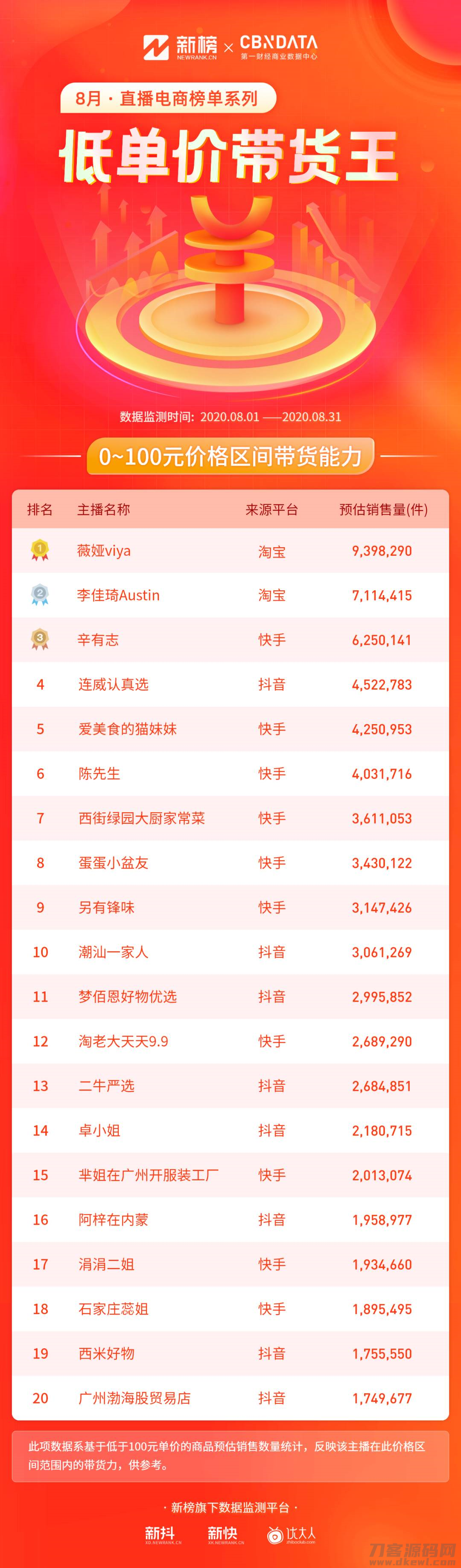 抖音网红前30排行榜歌曲(2021全网主播排行榜)-第14张图片 抖音网红前30排行榜歌曲(2021全网主播排行榜)-第14张图片