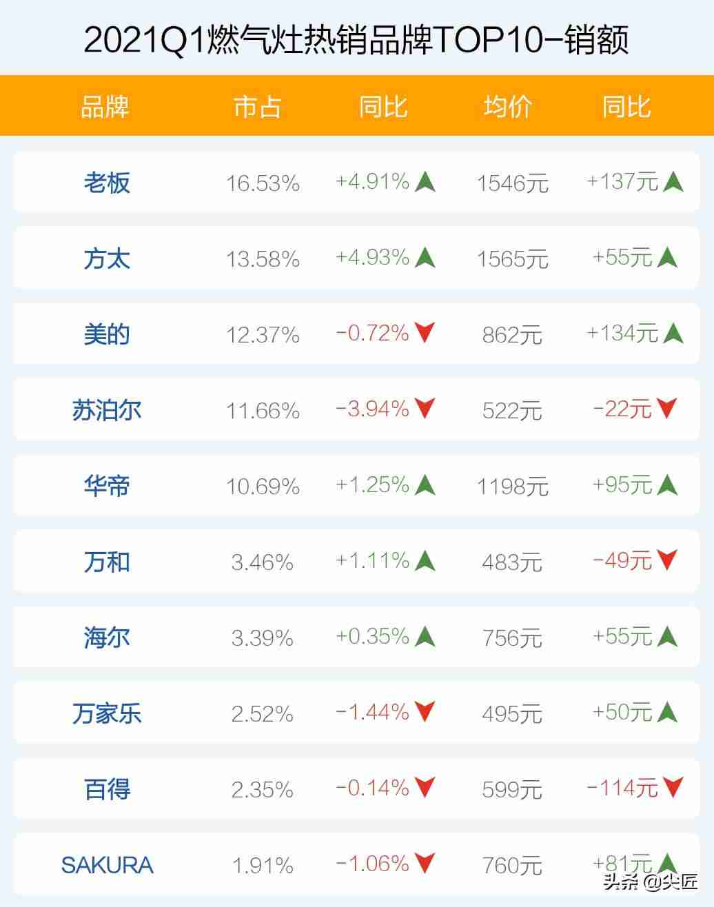 燃气灶哪个牌子好性价比（燃气灶质量排行榜）-第4张图片