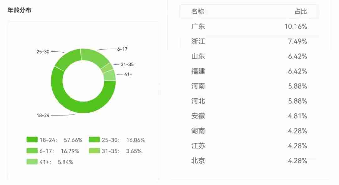 飞瓜数据分析平台(短视频大数据分析报告)-第10张图片 飞瓜数据分析平台(短视频大数据分析报告)-第10张图片