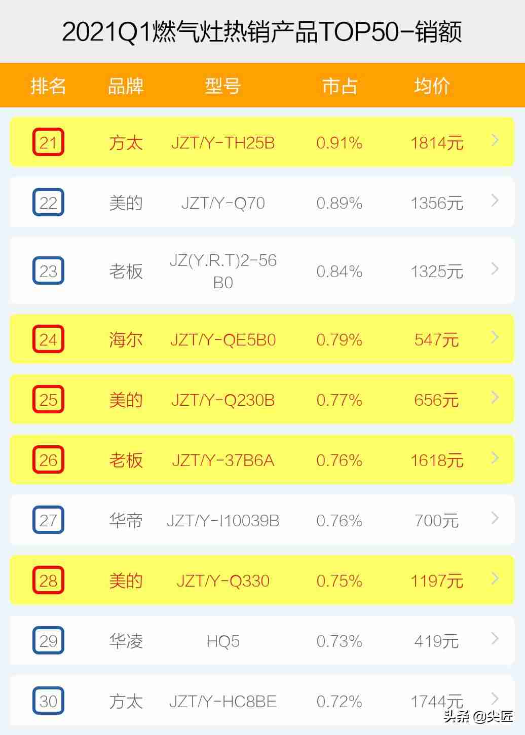 燃气灶哪个牌子好性价比（燃气灶质量排行榜）-第7张图片