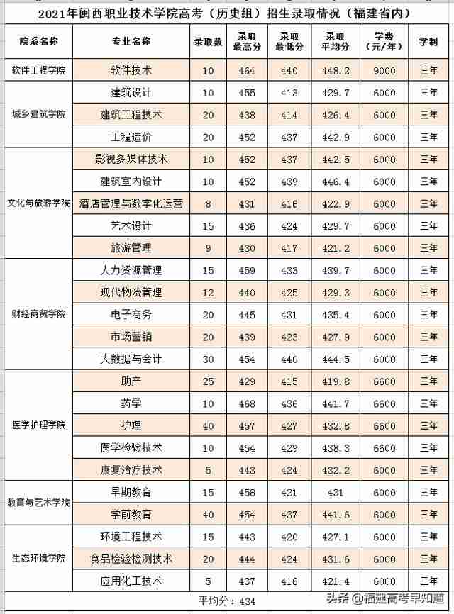 三明职业技术学院录取分数线2021(三明职业技术学院录取分数线2012年)-第13张图片 三明职业技术学院录取分数线2021(三明职业技术学院录取分数线2012年)-第13张图片