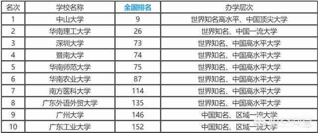 广东大学排名2022最新排名分数（广东大学排名2022最新排名表）-第1张图片