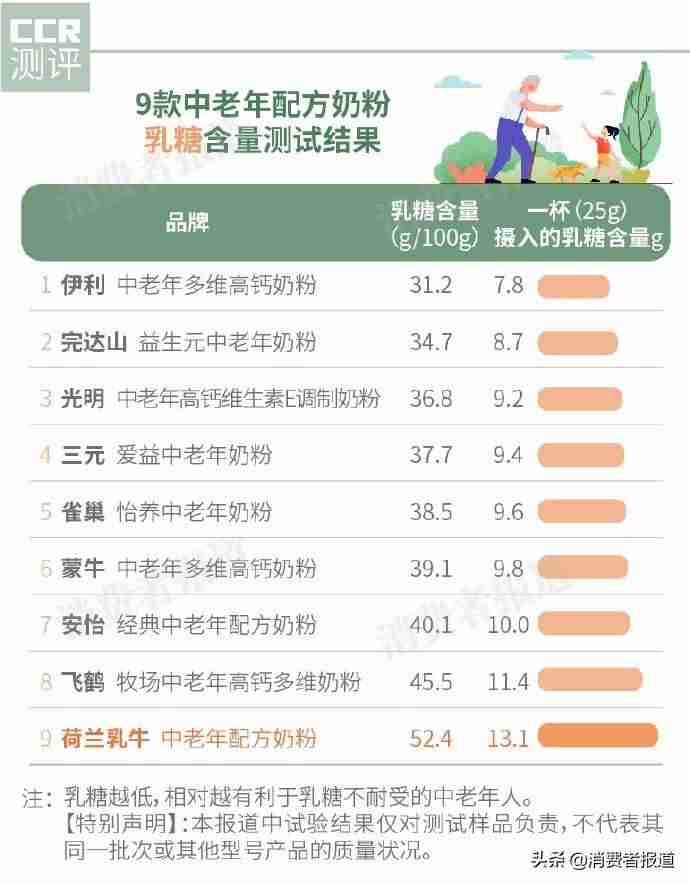 飞鹤中老年奶粉哪个系列好（国产口碑最好奶粉排行榜）-第4张图片