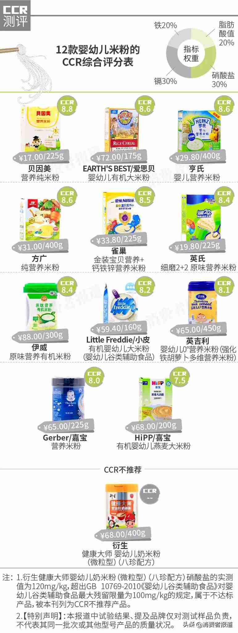 国内婴儿米粉排行榜10强（央视推荐的品牌奶粉）-第2张图片