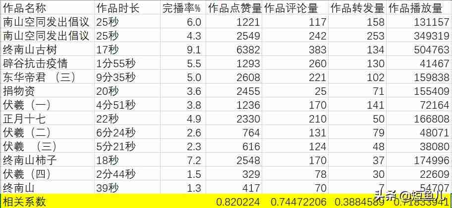 抖音的完播率是什么(推广一般买播放量还是粉丝量)-第3张图片 抖音的完播率是什么(推广一般买播放量还是粉丝量)-第3张图片