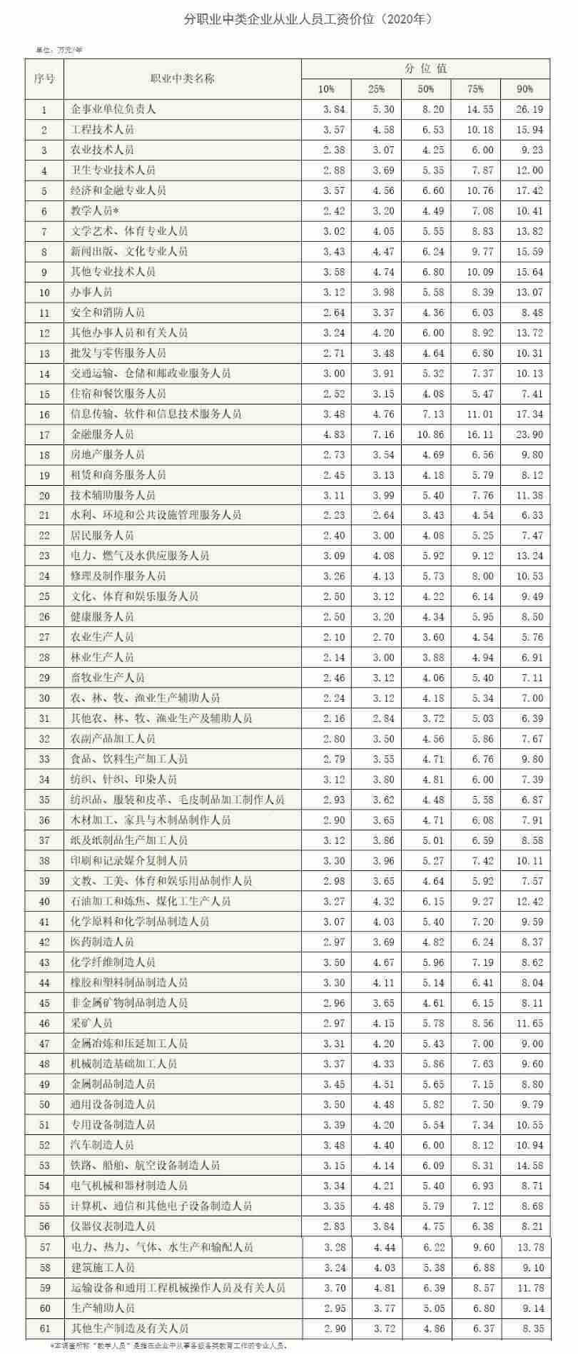 2020年不同岗位薪资排名出炉（看你的工资是什么段位）-第1张图片
