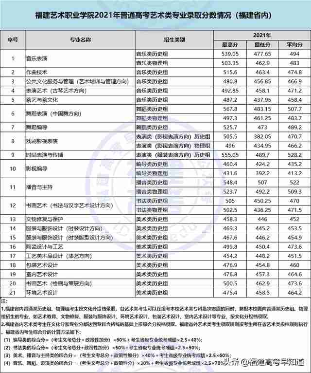 三明职业技术学院录取分数线2021(三明职业技术学院录取分数线2012年)-第10张图片 三明职业技术学院录取分数线2021(三明职业技术学院录取分数线2012年)-第10张图片