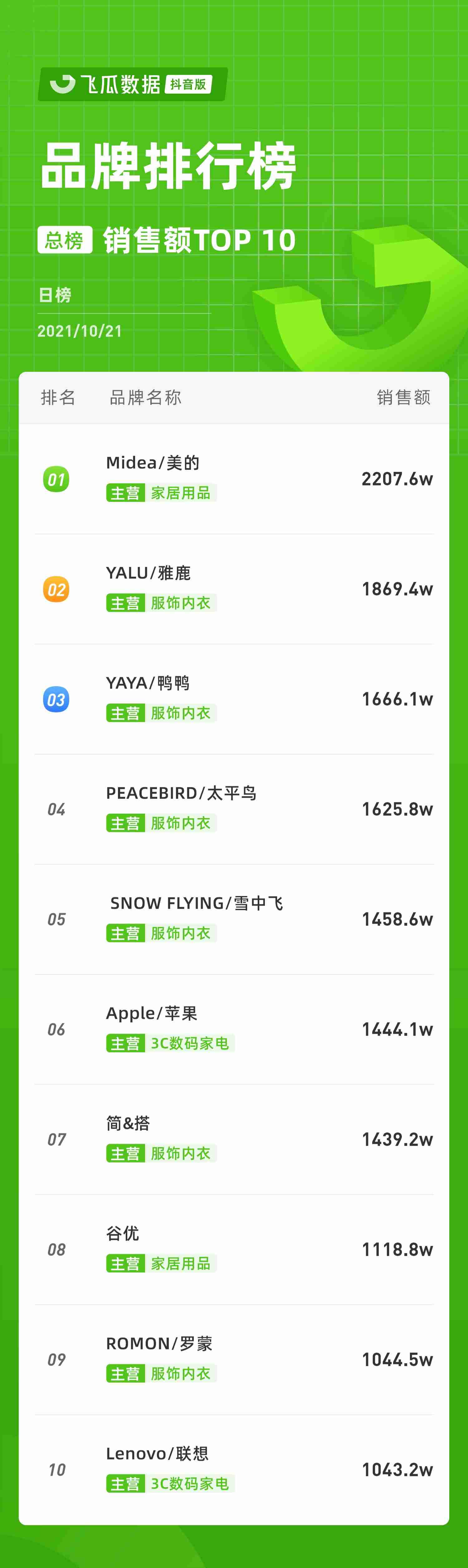 抖音带货主播排名（直播带货网红排行榜）-第5张图片