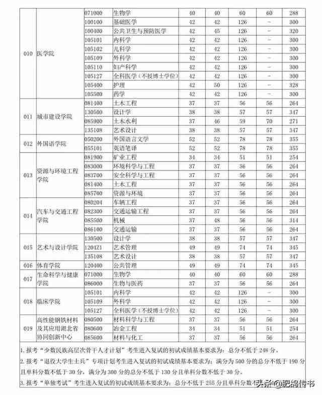 武汉华中科技大学分数线2022（武汉华中科技大学分数线2021）-第3张图片