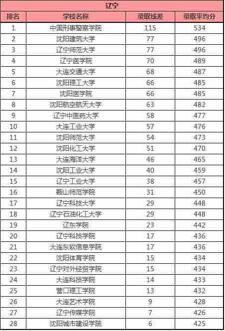 本二大学排名及分数线（全国二本大学排名和录取分）-第1张图片