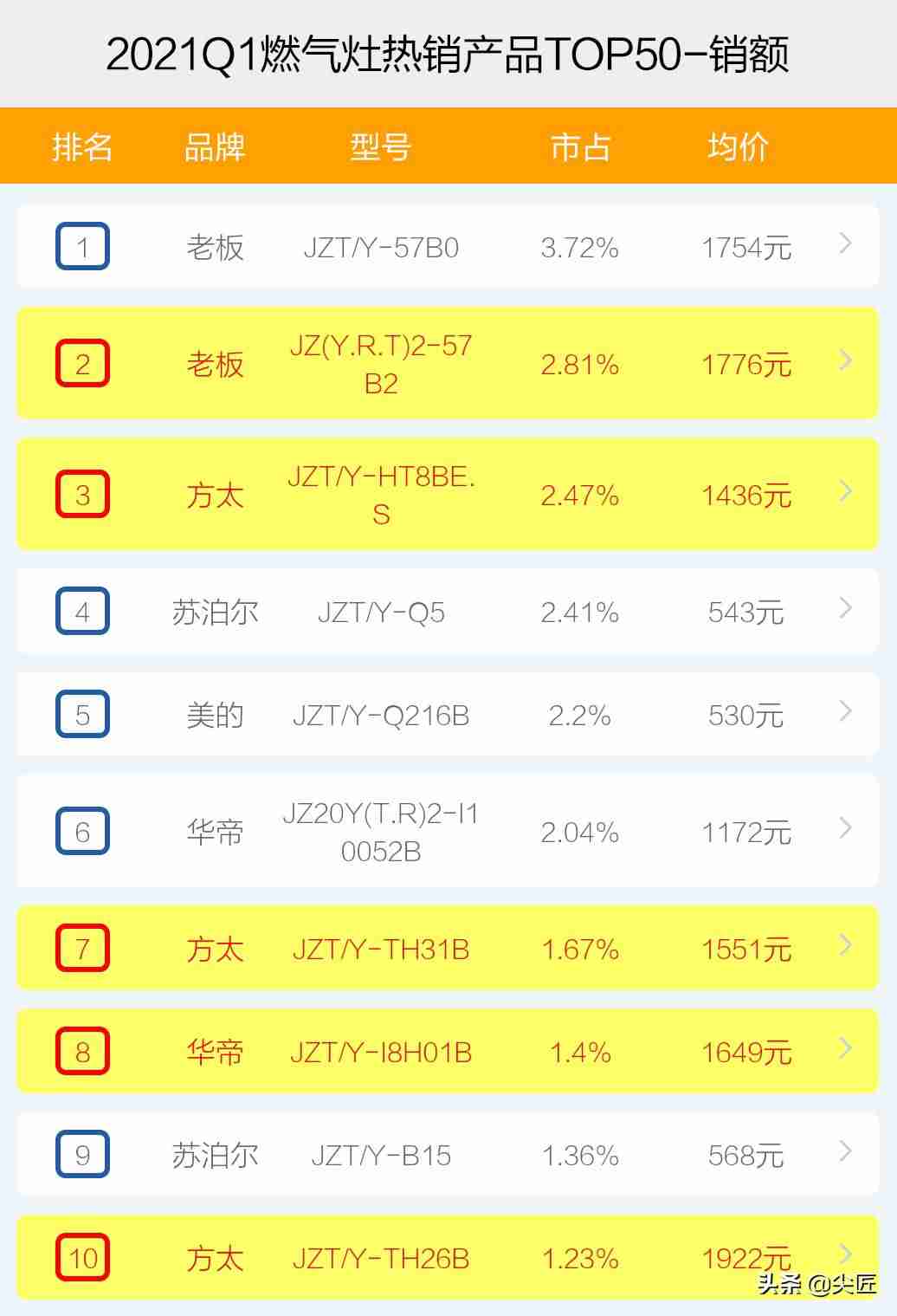 燃气灶哪个牌子好性价比（燃气灶质量排行榜）-第5张图片