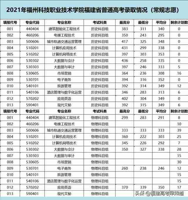 三明职业技术学院录取分数线2021(三明职业技术学院录取分数线2012年)-第40张图片 三明职业技术学院录取分数线2021(三明职业技术学院录取分数线2012年)-第40张图片