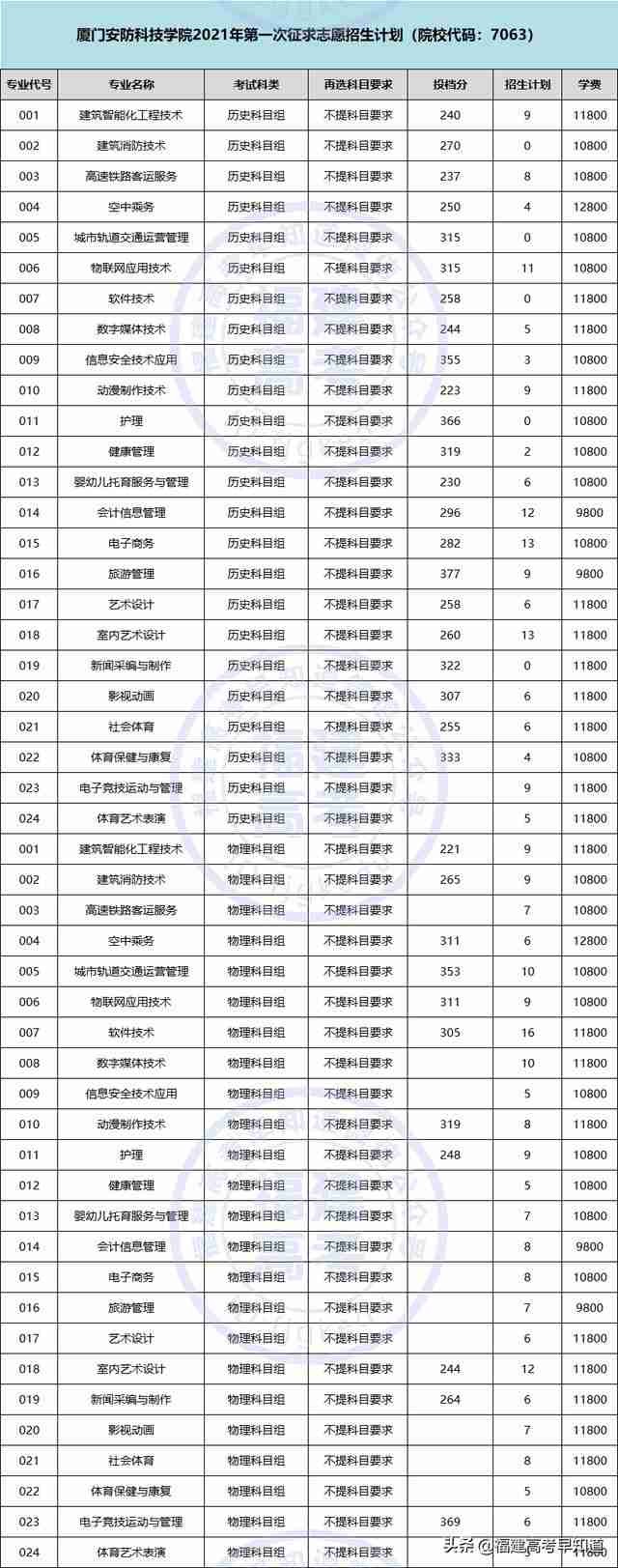 三明职业技术学院录取分数线2021(三明职业技术学院录取分数线2012年)-第20张图片 三明职业技术学院录取分数线2021(三明职业技术学院录取分数线2012年)-第20张图片